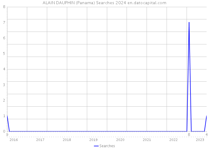 ALAIN DAUPHIN (Panama) Searches 2024 