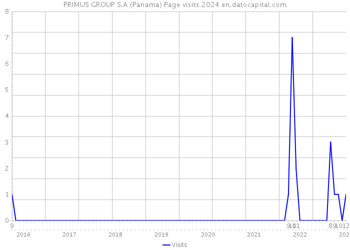 PRIMUS GROUP S.A (Panama) Page visits 2024 