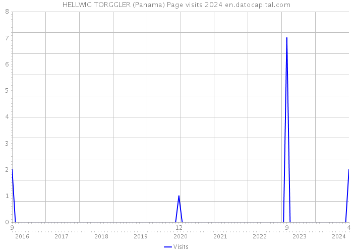 HELLWIG TORGGLER (Panama) Page visits 2024 
