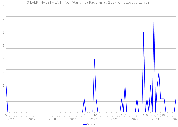 SILVER INVESTMENT, INC. (Panama) Page visits 2024 