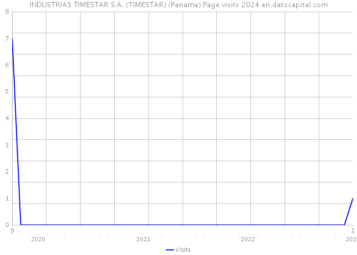 INDUSTRIAS TIMESTAR S.A. (TIMESTAR) (Panama) Page visits 2024 
