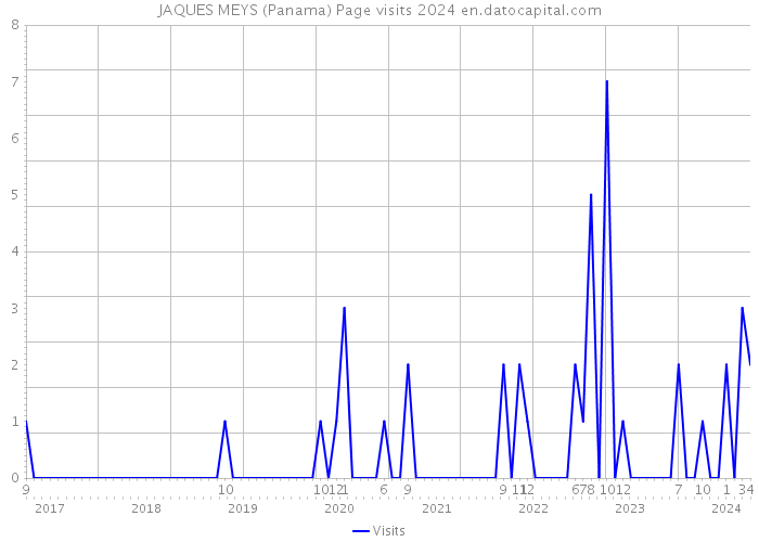 JAQUES MEYS (Panama) Page visits 2024 