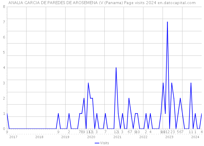 ANALIA GARCIA DE PAREDES DE AROSEMENA (V (Panama) Page visits 2024 