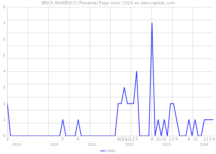 ERICK MARENCO (Panama) Page visits 2024 