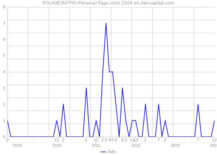 ROLAND RATHS (Panama) Page visits 2024 