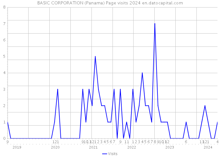BASIC CORPORATION (Panama) Page visits 2024 