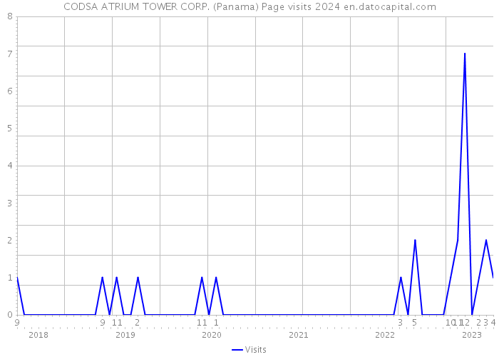 CODSA ATRIUM TOWER CORP. (Panama) Page visits 2024 