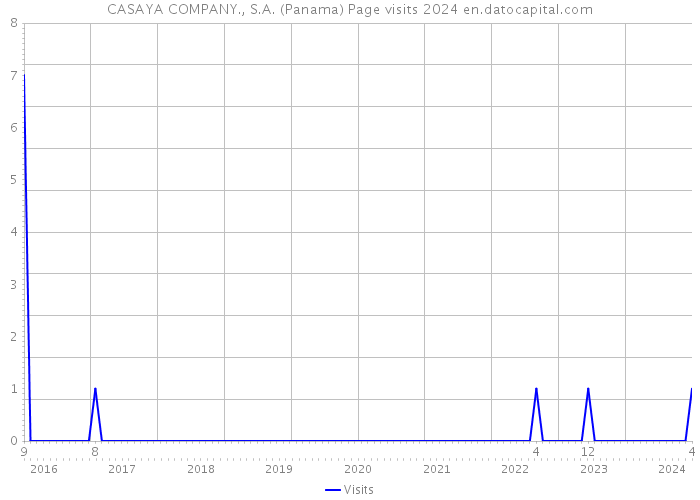 CASAYA COMPANY., S.A. (Panama) Page visits 2024 