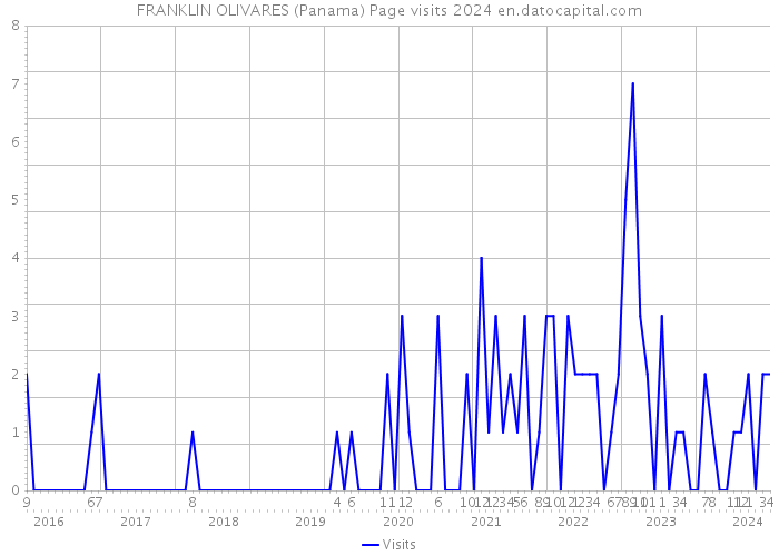FRANKLIN OLIVARES (Panama) Page visits 2024 