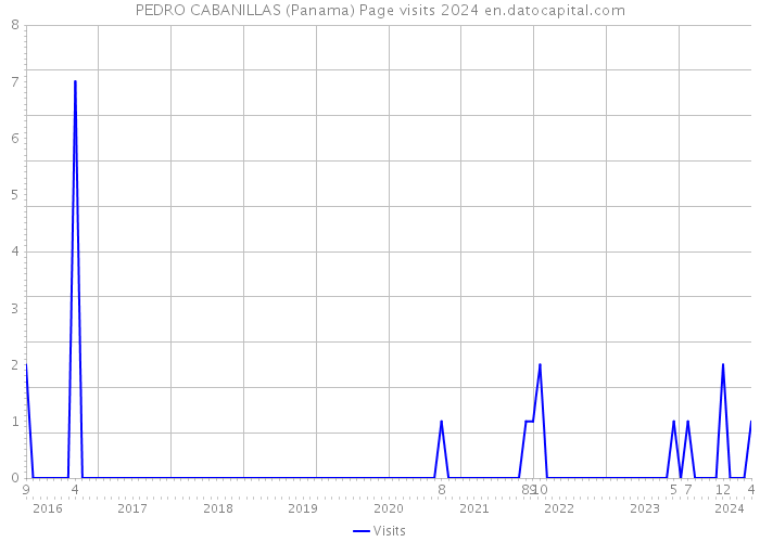 PEDRO CABANILLAS (Panama) Page visits 2024 