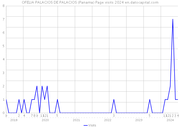 OFELIA PALACIOS DE PALACIOS (Panama) Page visits 2024 