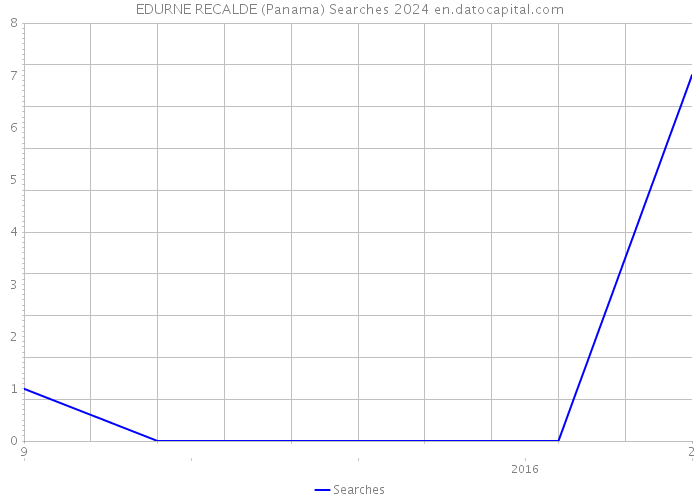 EDURNE RECALDE (Panama) Searches 2024 
