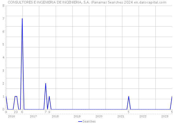 CONSULTORES E INGENIERIA DE INGENIERIA, S.A. (Panama) Searches 2024 
