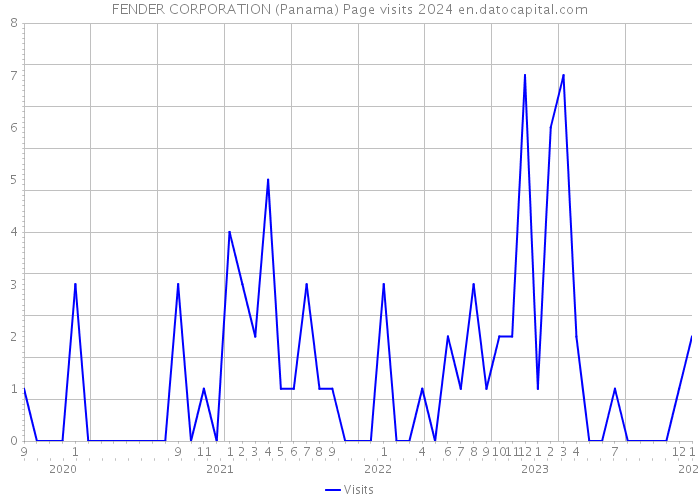 FENDER CORPORATION (Panama) Page visits 2024 
