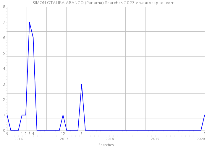 SIMON OTALIRA ARANGO (Panama) Searches 2023 