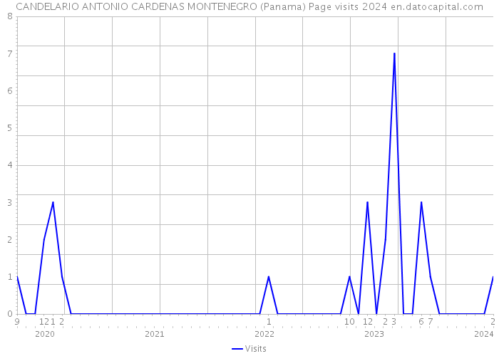 CANDELARIO ANTONIO CARDENAS MONTENEGRO (Panama) Page visits 2024 