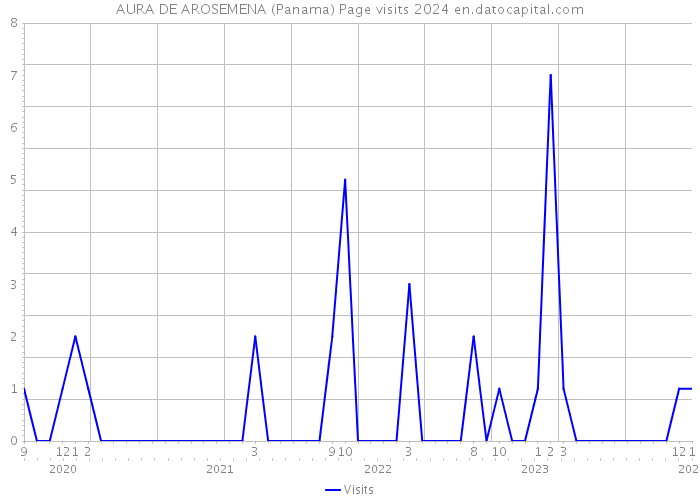 AURA DE AROSEMENA (Panama) Page visits 2024 