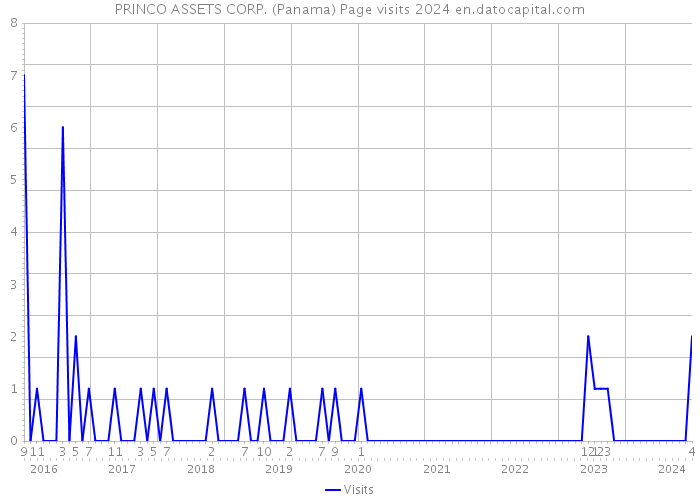 PRINCO ASSETS CORP. (Panama) Page visits 2024 