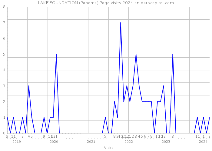 LAKE FOUNDATION (Panama) Page visits 2024 