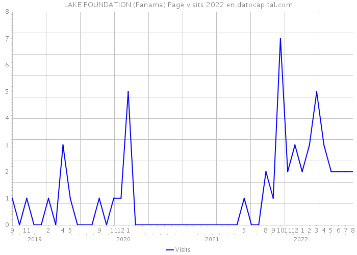 LAKE FOUNDATION (Panama) Page visits 2022 