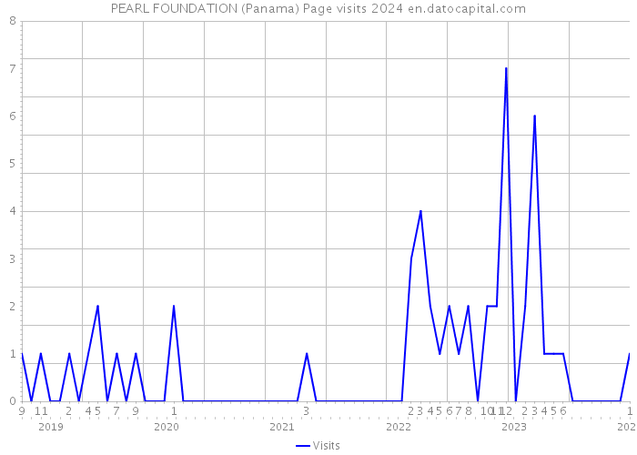 PEARL FOUNDATION (Panama) Page visits 2024 