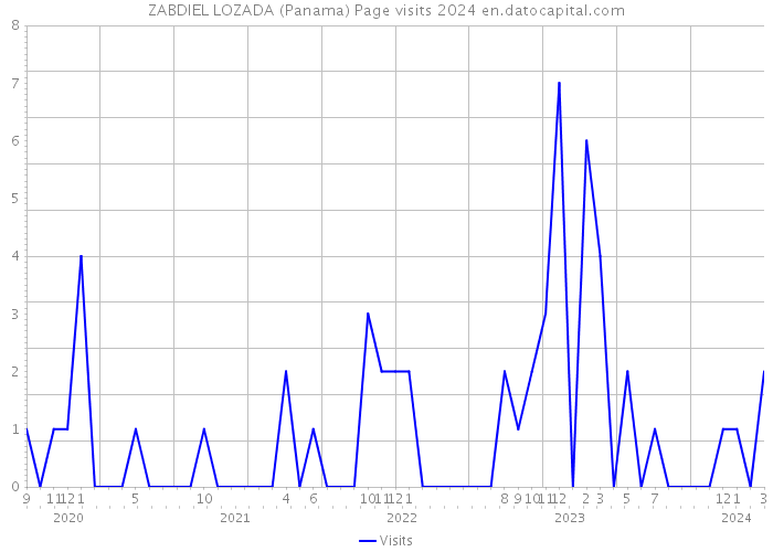 ZABDIEL LOZADA (Panama) Page visits 2024 