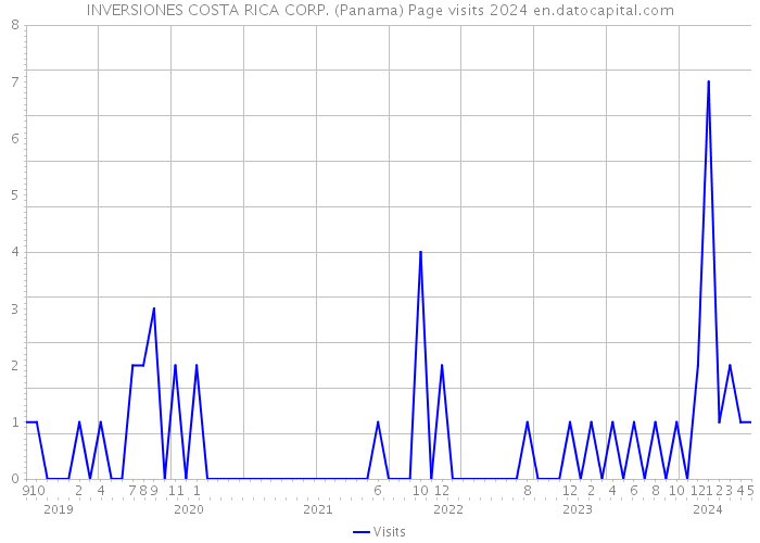 INVERSIONES COSTA RICA CORP. (Panama) Page visits 2024 