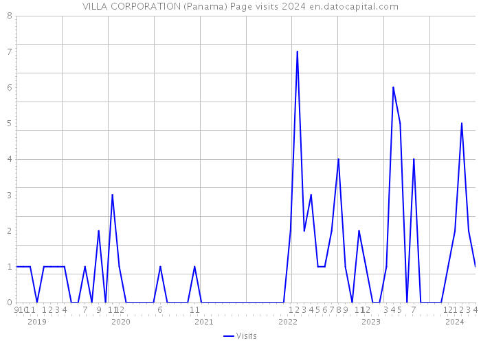 VILLA CORPORATION (Panama) Page visits 2024 