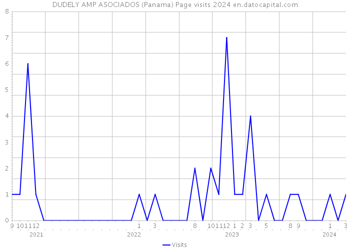 DUDELY AMP ASOCIADOS (Panama) Page visits 2024 