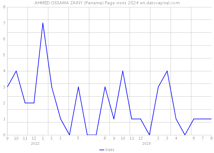 AHMED OSSAMA ZAINY (Panama) Page visits 2024 