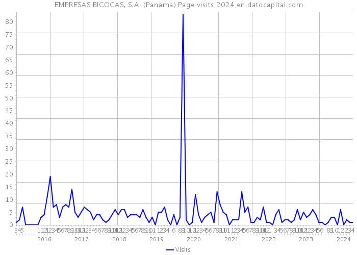 EMPRESAS BICOCAS, S.A. (Panama) Page visits 2024 