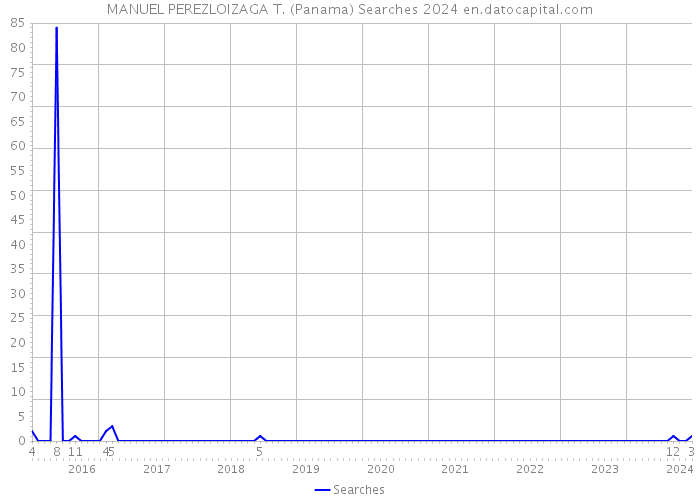 MANUEL PEREZLOIZAGA T. (Panama) Searches 2024 