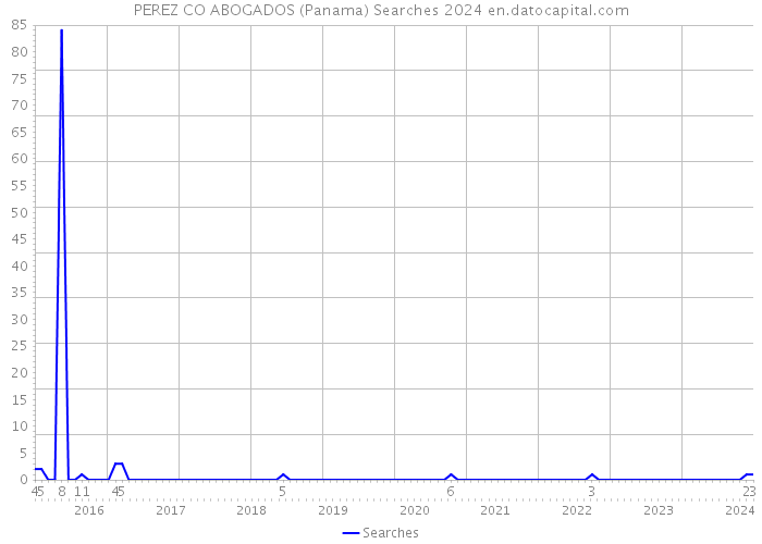 PEREZ CO ABOGADOS (Panama) Searches 2024 
