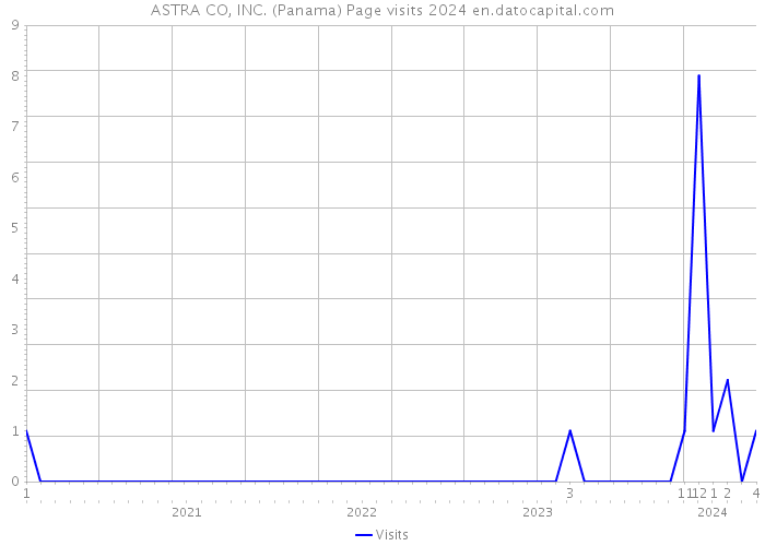 ASTRA CO, INC. (Panama) Page visits 2024 