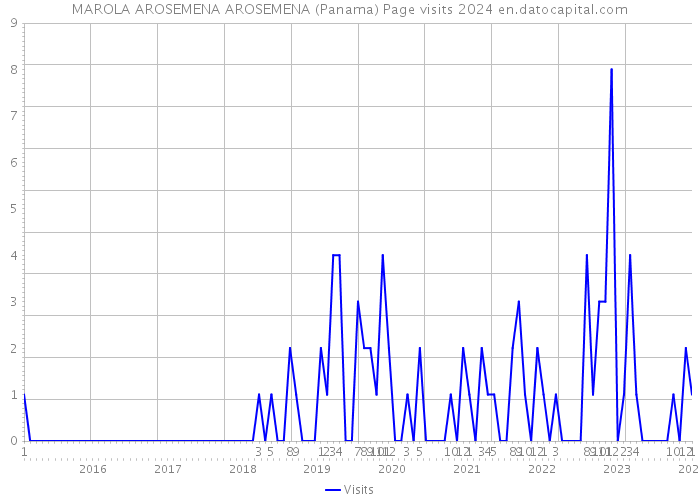 MAROLA AROSEMENA AROSEMENA (Panama) Page visits 2024 