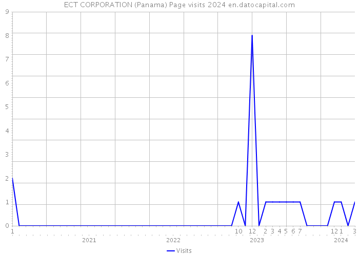 ECT CORPORATION (Panama) Page visits 2024 