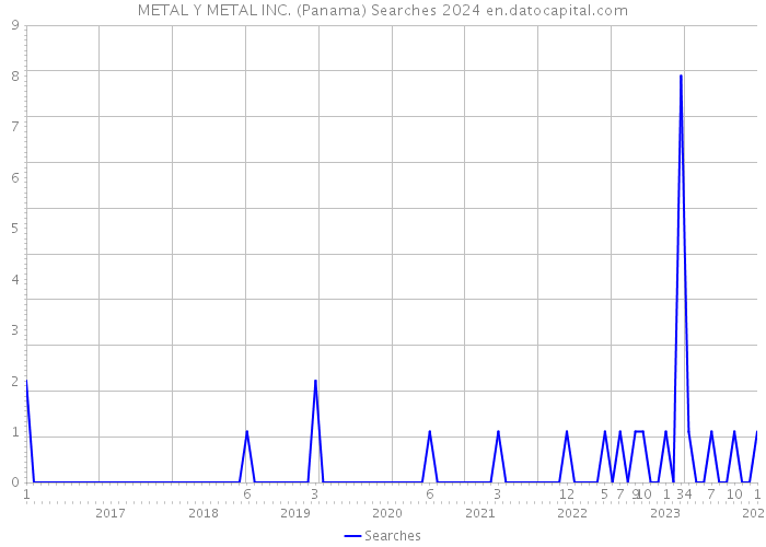 METAL Y METAL INC. (Panama) Searches 2024 
