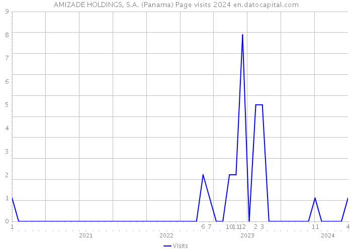 AMIZADE HOLDINGS, S.A. (Panama) Page visits 2024 