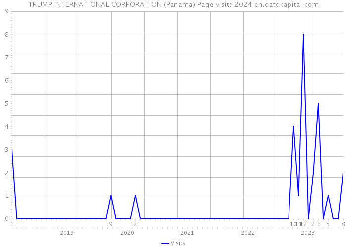 TRUMP INTERNATIONAL CORPORATION (Panama) Page visits 2024 