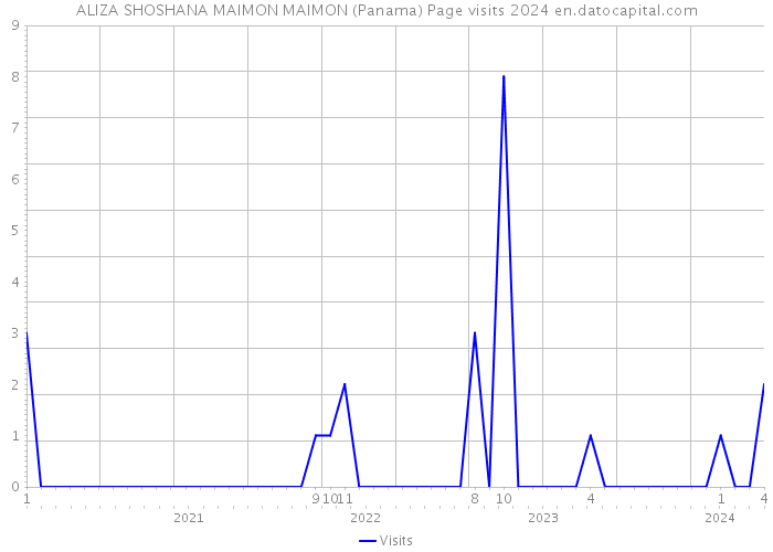 ALIZA SHOSHANA MAIMON MAIMON (Panama) Page visits 2024 