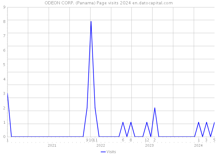 ODEON CORP. (Panama) Page visits 2024 