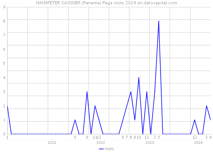 HANSPETER GASSNER (Panama) Page visits 2024 