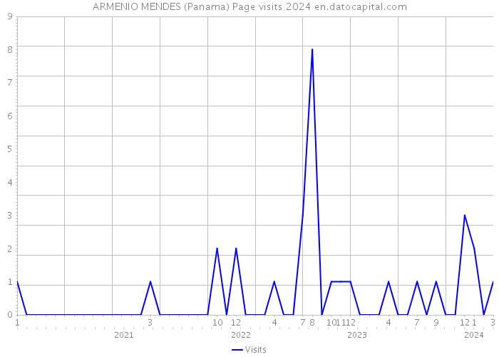 ARMENIO MENDES (Panama) Page visits 2024 