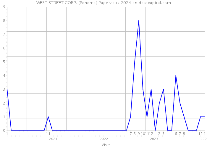 WEST STREET CORP. (Panama) Page visits 2024 