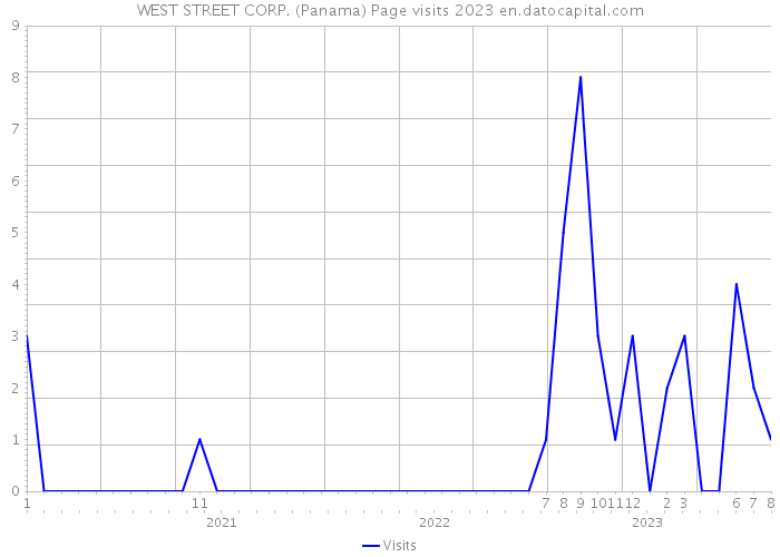 WEST STREET CORP. (Panama) Page visits 2023 