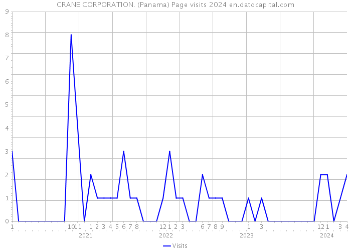 CRANE CORPORATION. (Panama) Page visits 2024 
