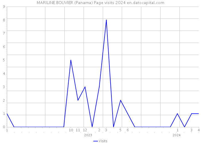 MARILINE BOUVIER (Panama) Page visits 2024 