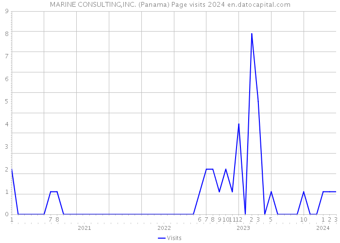 MARINE CONSULTING,INC. (Panama) Page visits 2024 