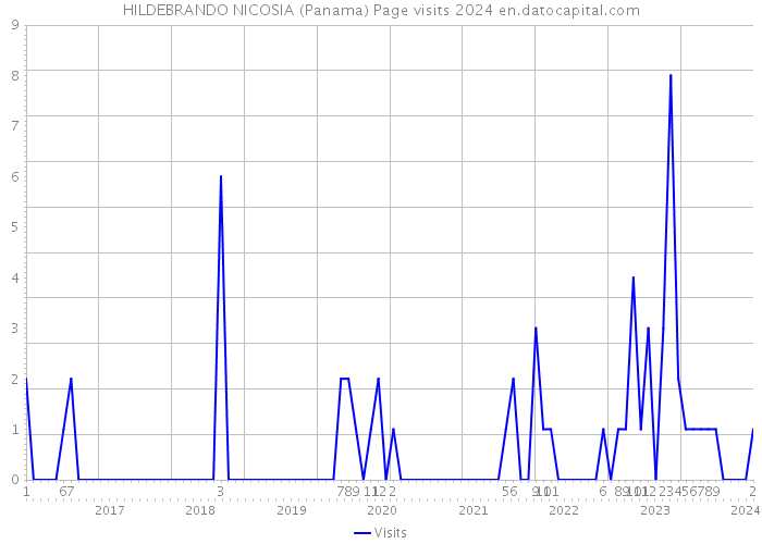 HILDEBRANDO NICOSIA (Panama) Page visits 2024 