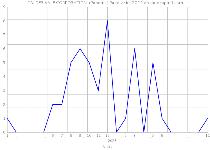 CALDER VALE CORPORATION. (Panama) Page visits 2024 